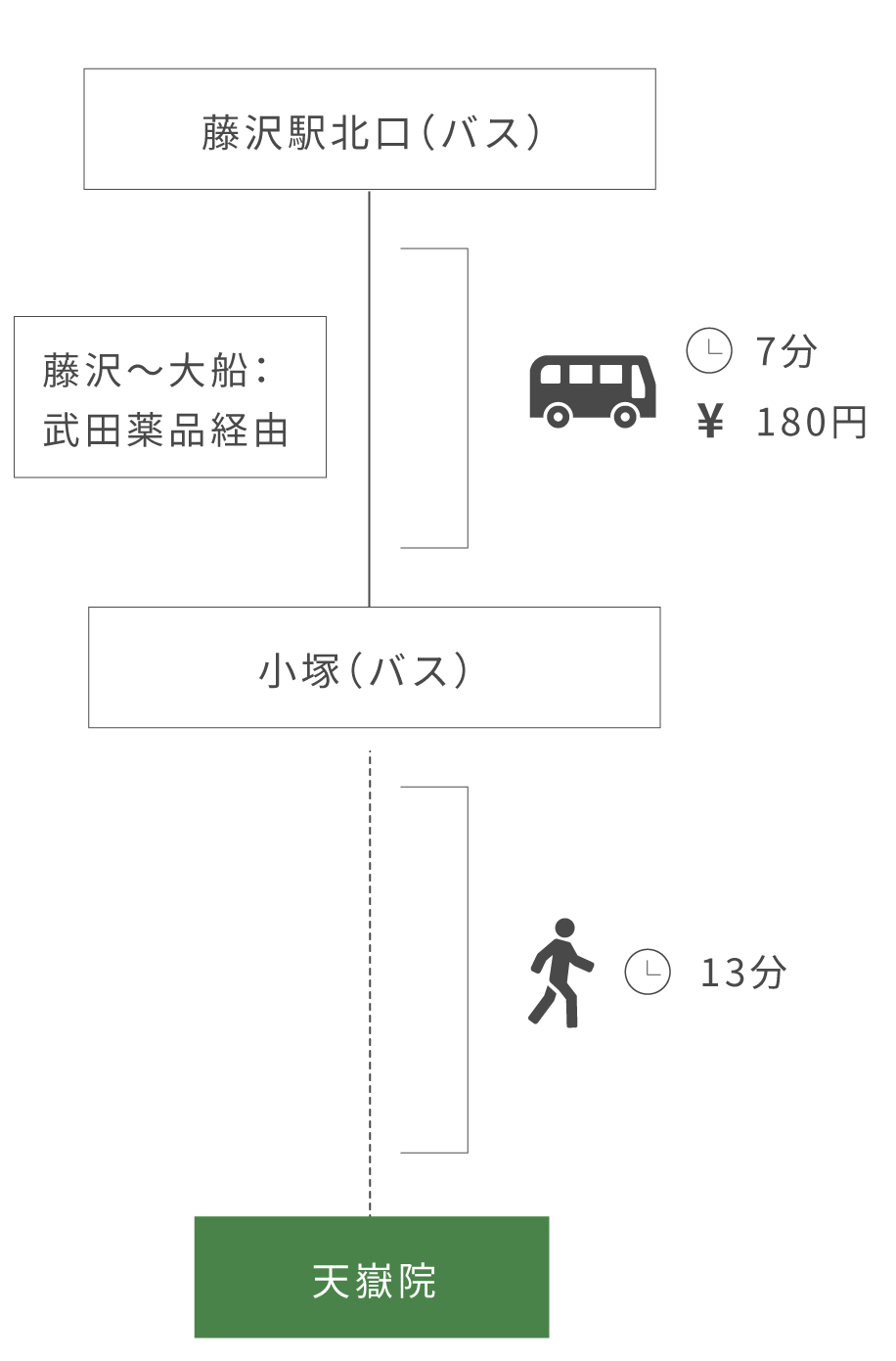 交通アクセス　バスでお越しの客様