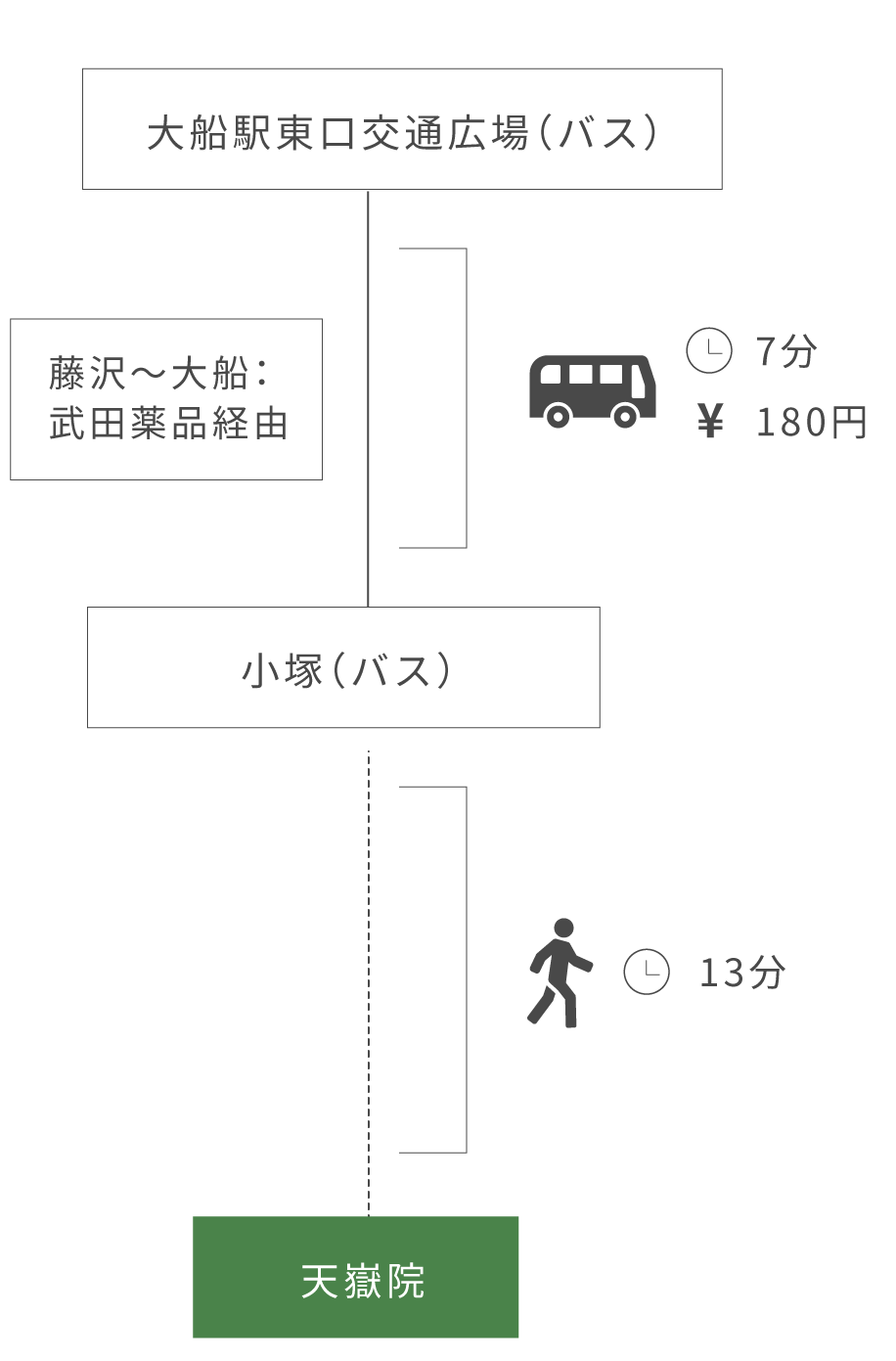 交通アクセス　車で起こしのお客様
